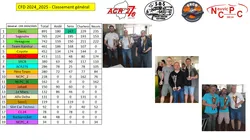 Résultat du CDF (Championat De France Davic) - 2024/2025